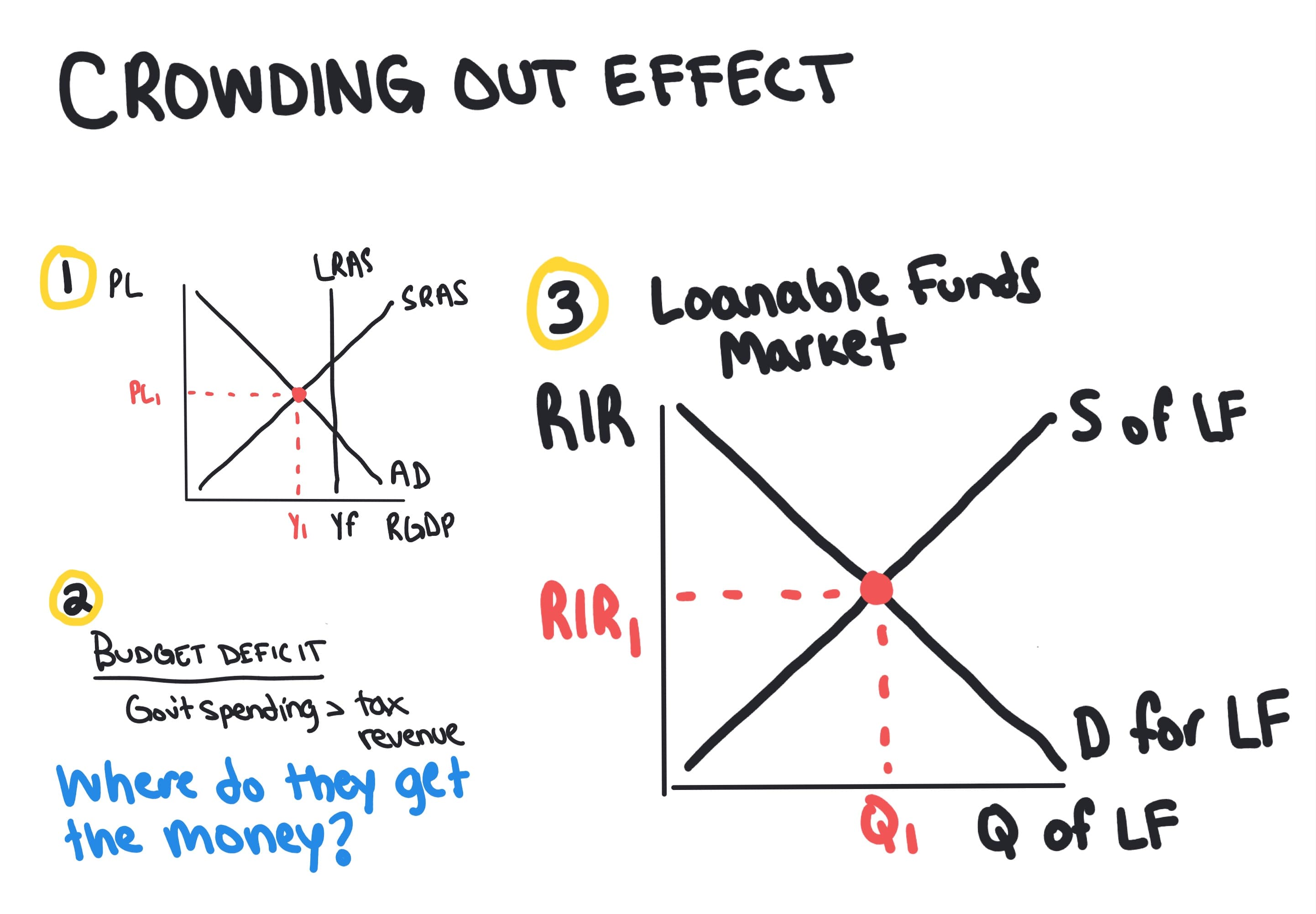 The Crowding Out Effect