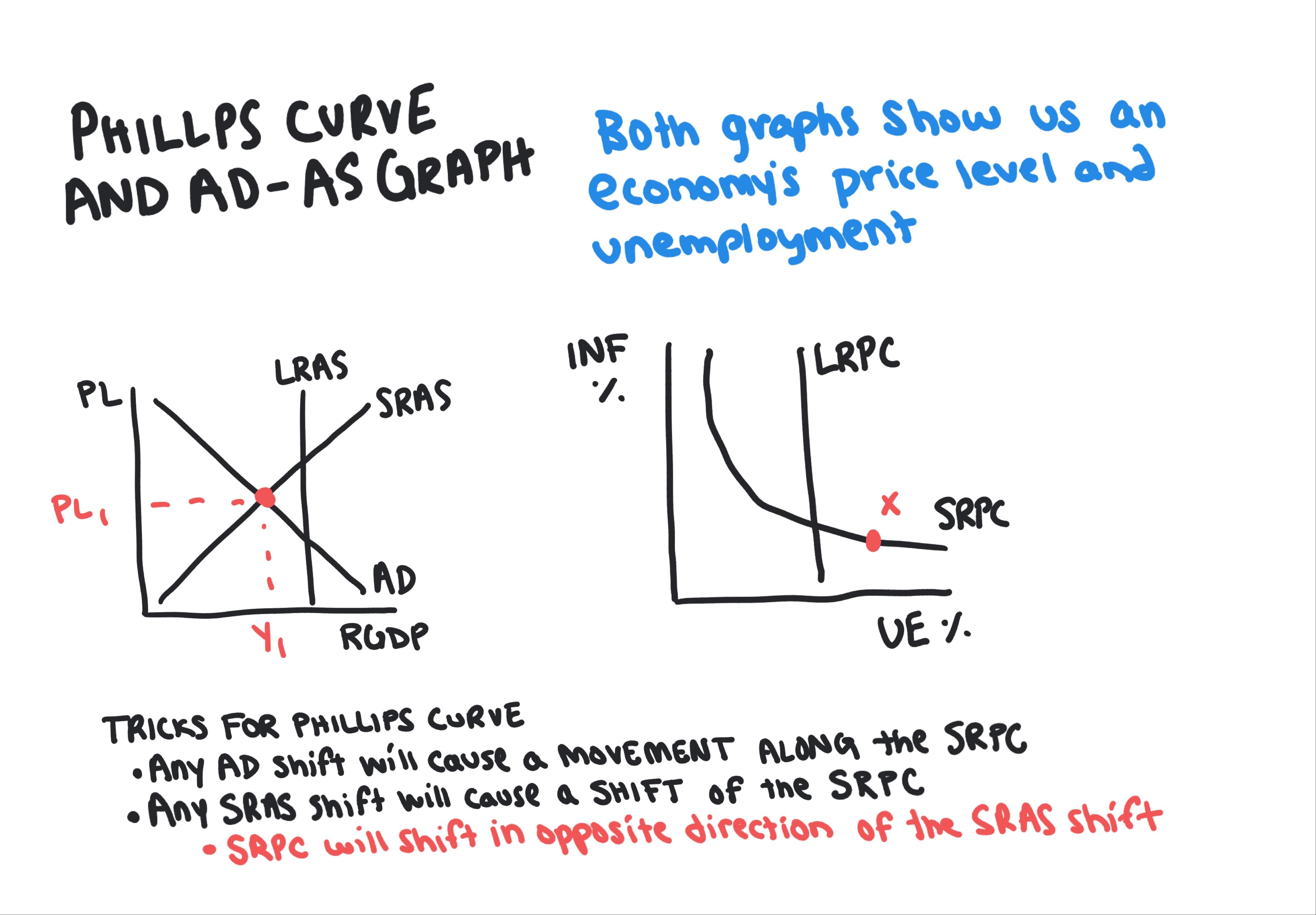 Phillips Curve and AD-AS Graph (AD Shifts)