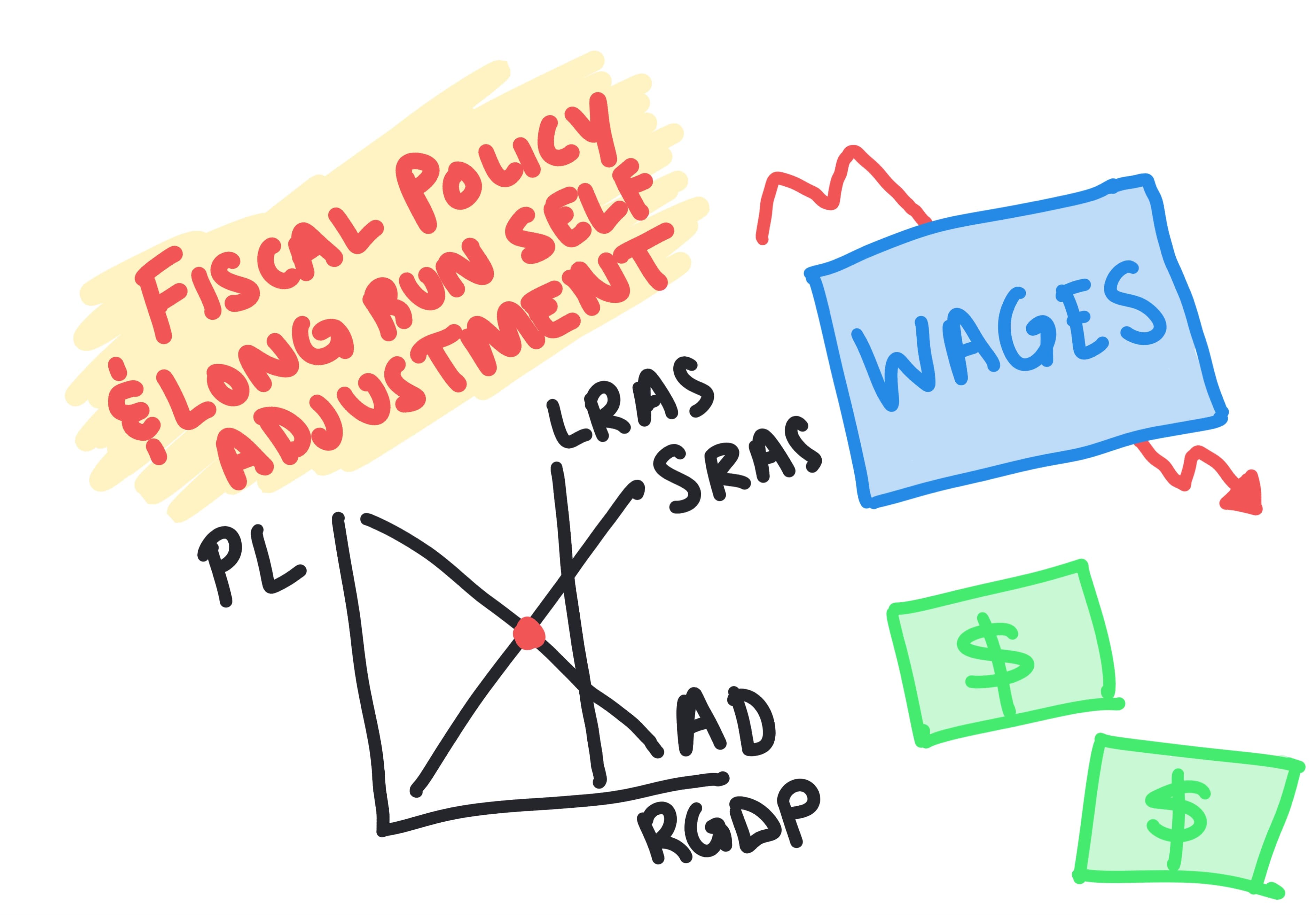Fiscal Policy & Long-Run Self-Adjustment