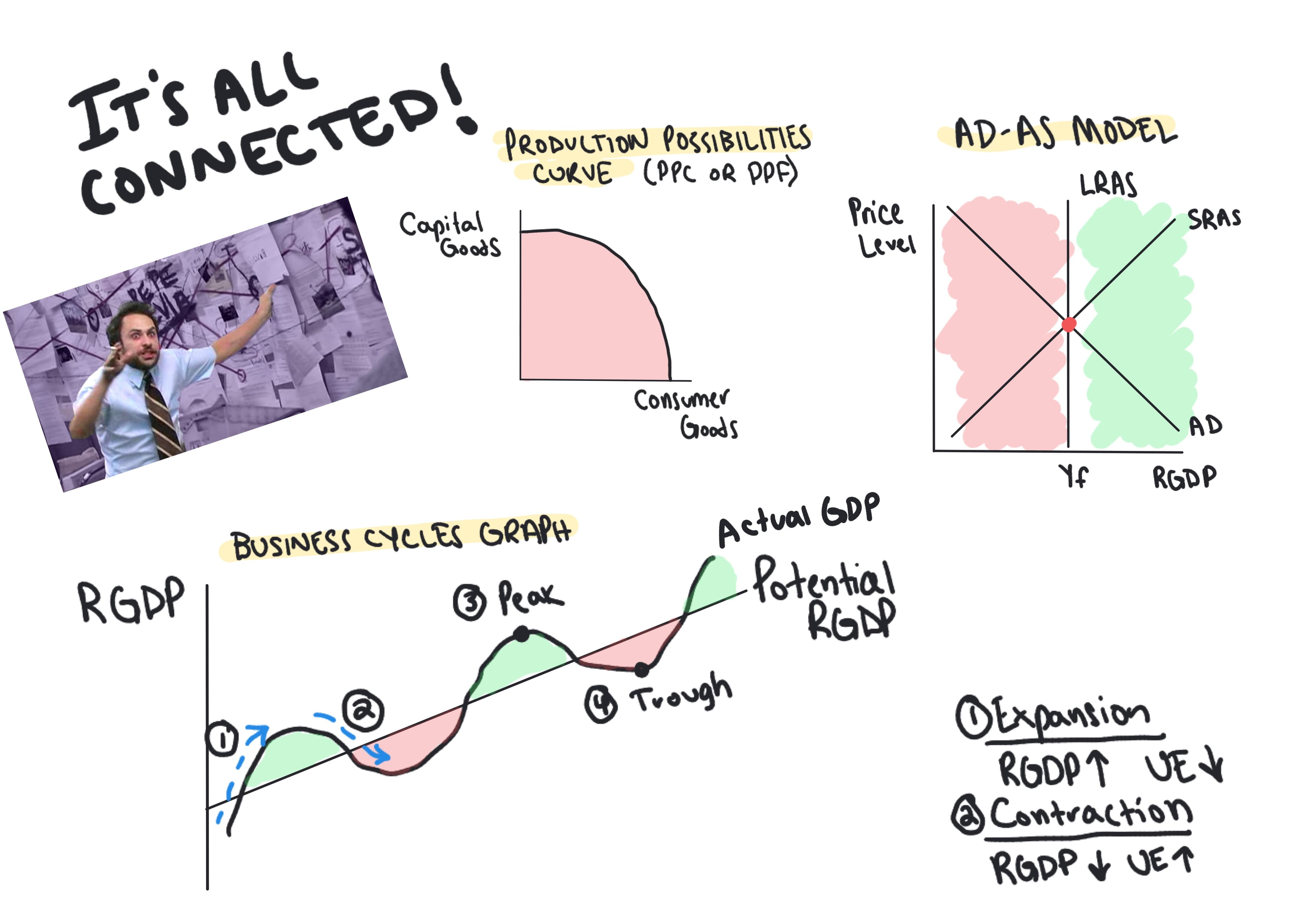 It's All Connected: The Business Cycle Graph, The AD-AS Model, and the PPC