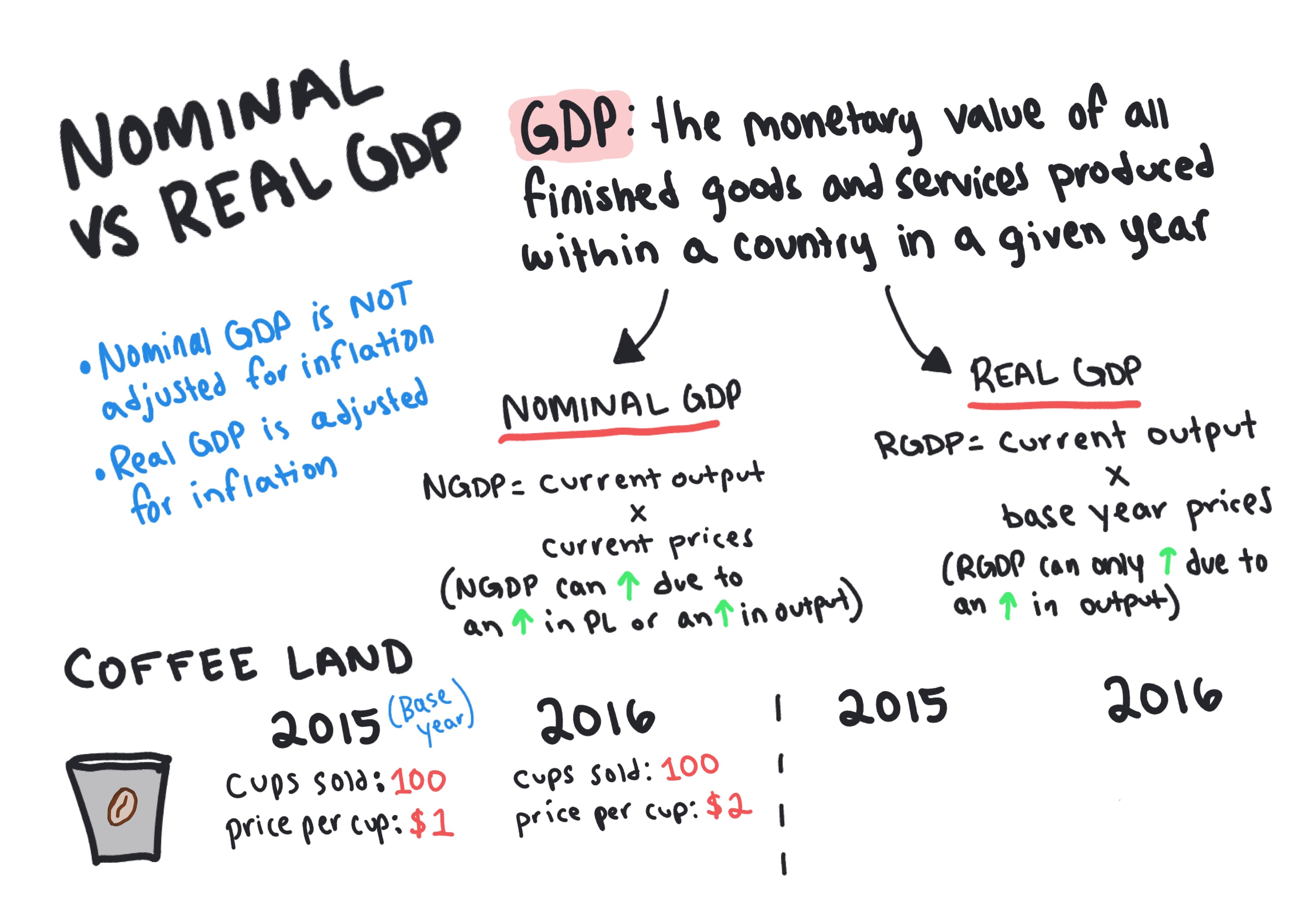 Real v Nominal GDP - Example Problem