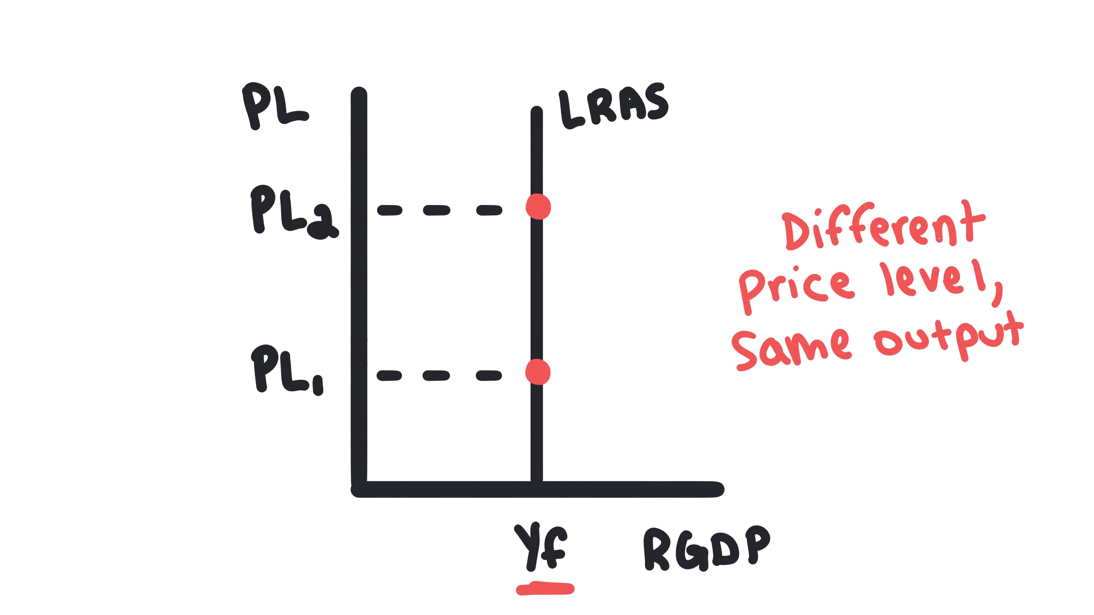 Whiteboard for Lesson 3.4