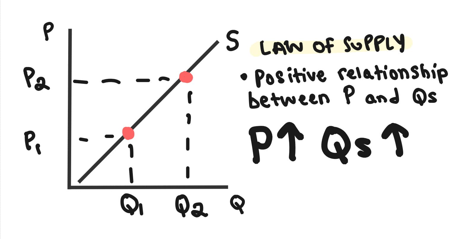 Whiteboard for Lesson 2.1