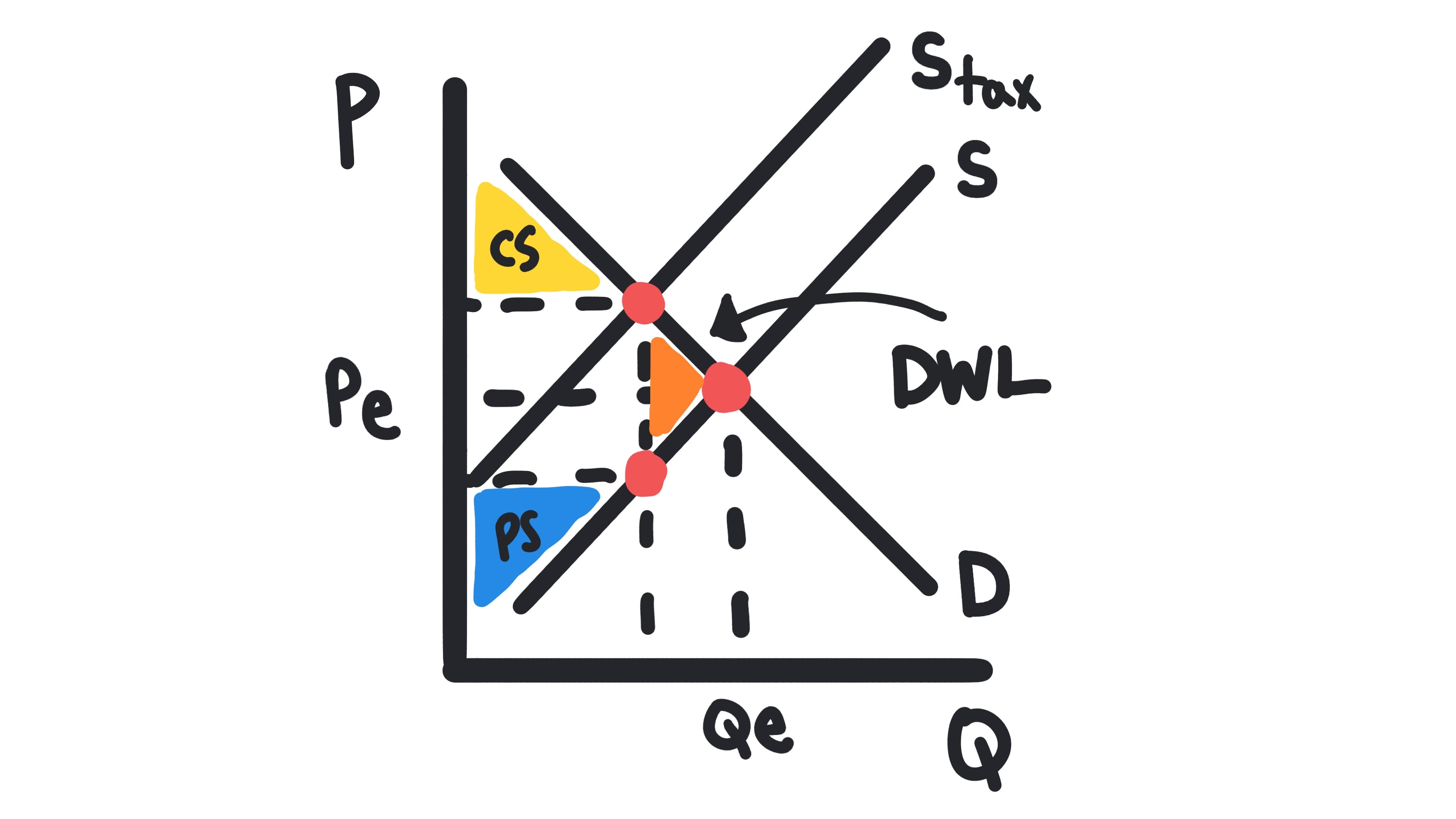 Supply and Demand graph showing Consumer Surplus (area above price, below demand) and Producer Surplus (area below price, above supply) at equilibrium