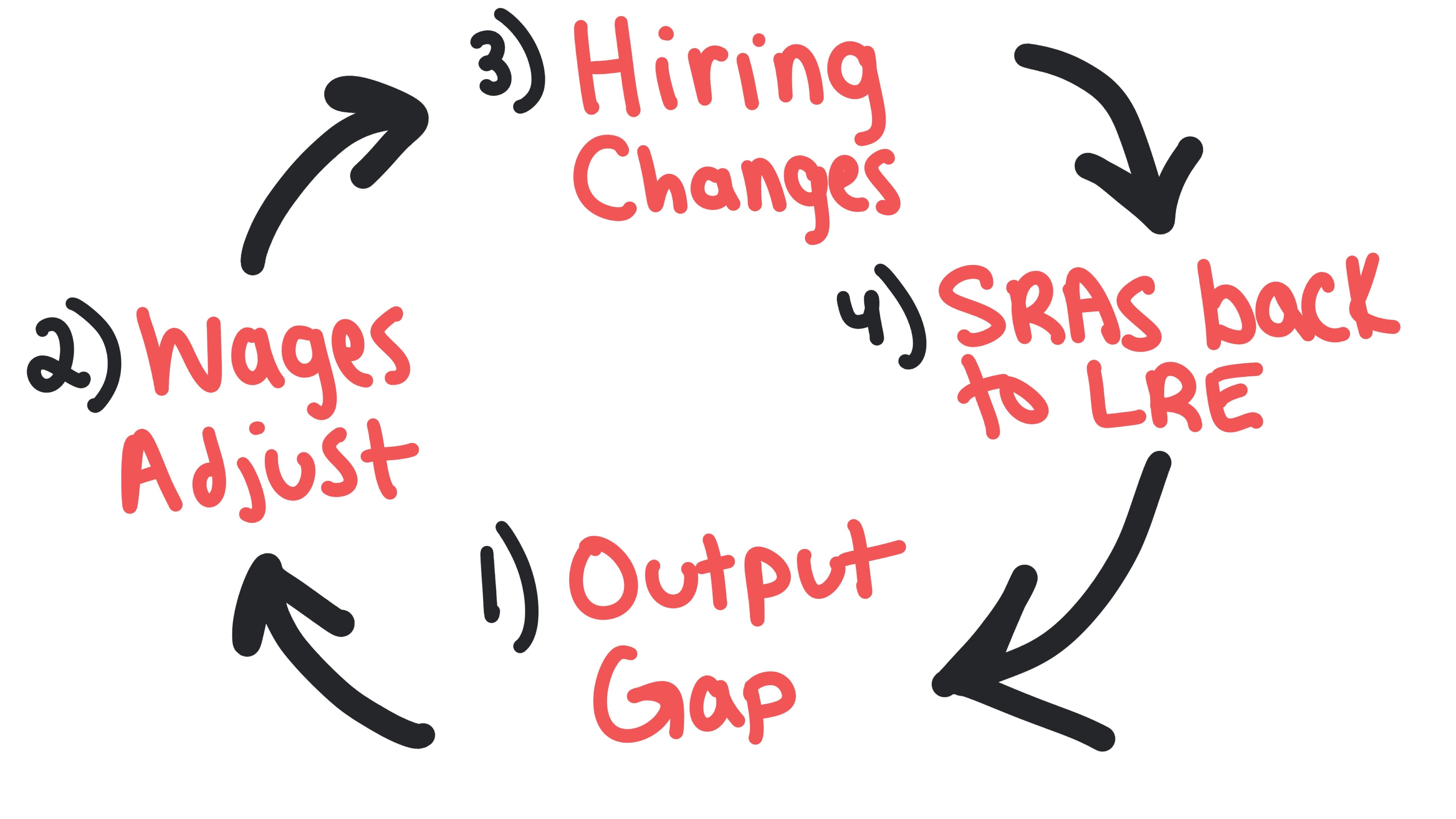 AD-AS graph showing long-run self-adjustment mechanism