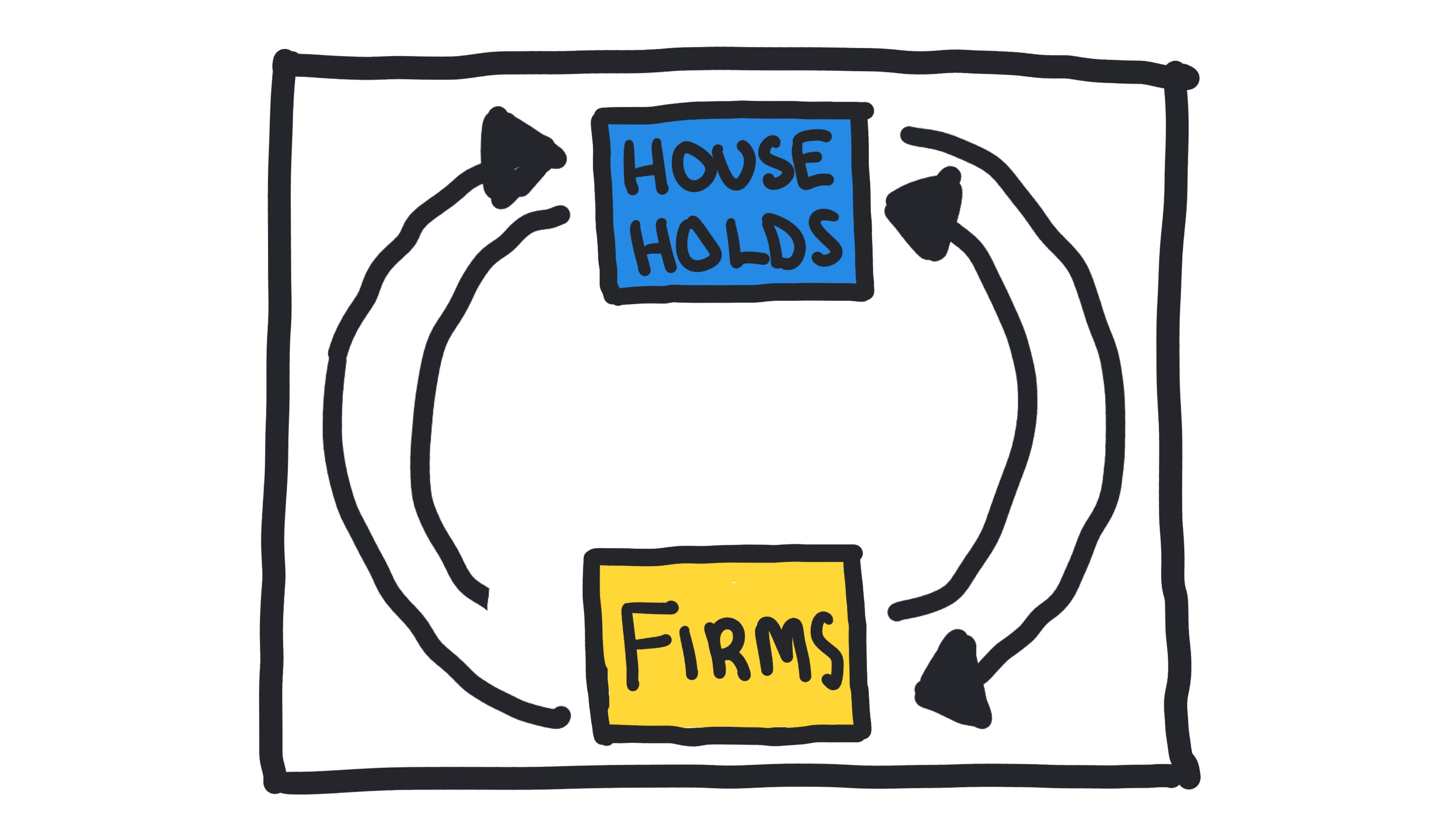 The Circular Flow Model