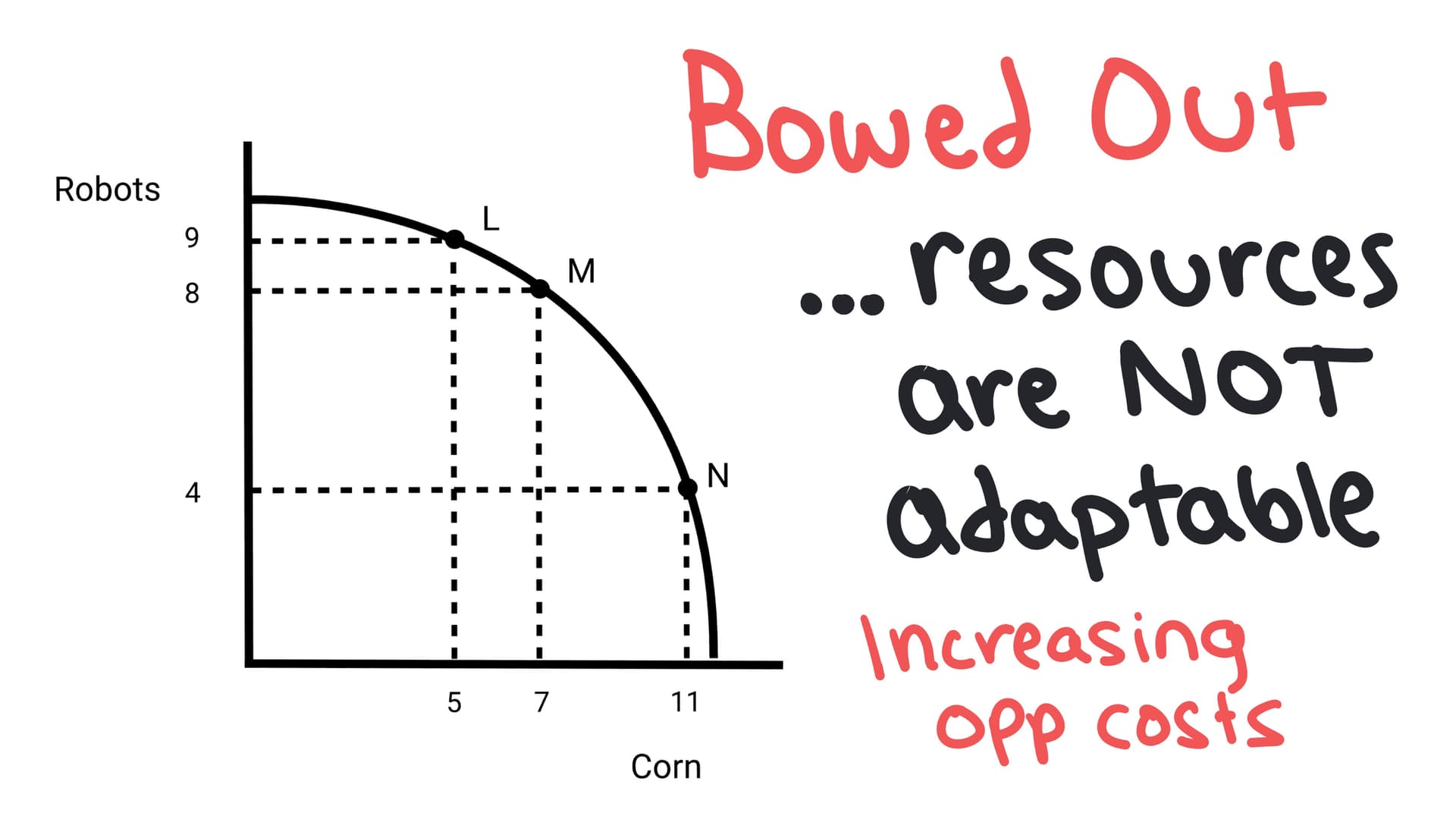 PPC: increasing opportunity cost as you move along the curve