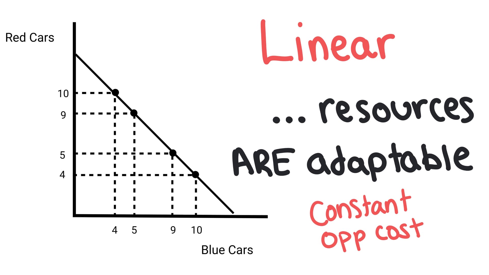 PPC: straight-line curve showing constant opportunity cost