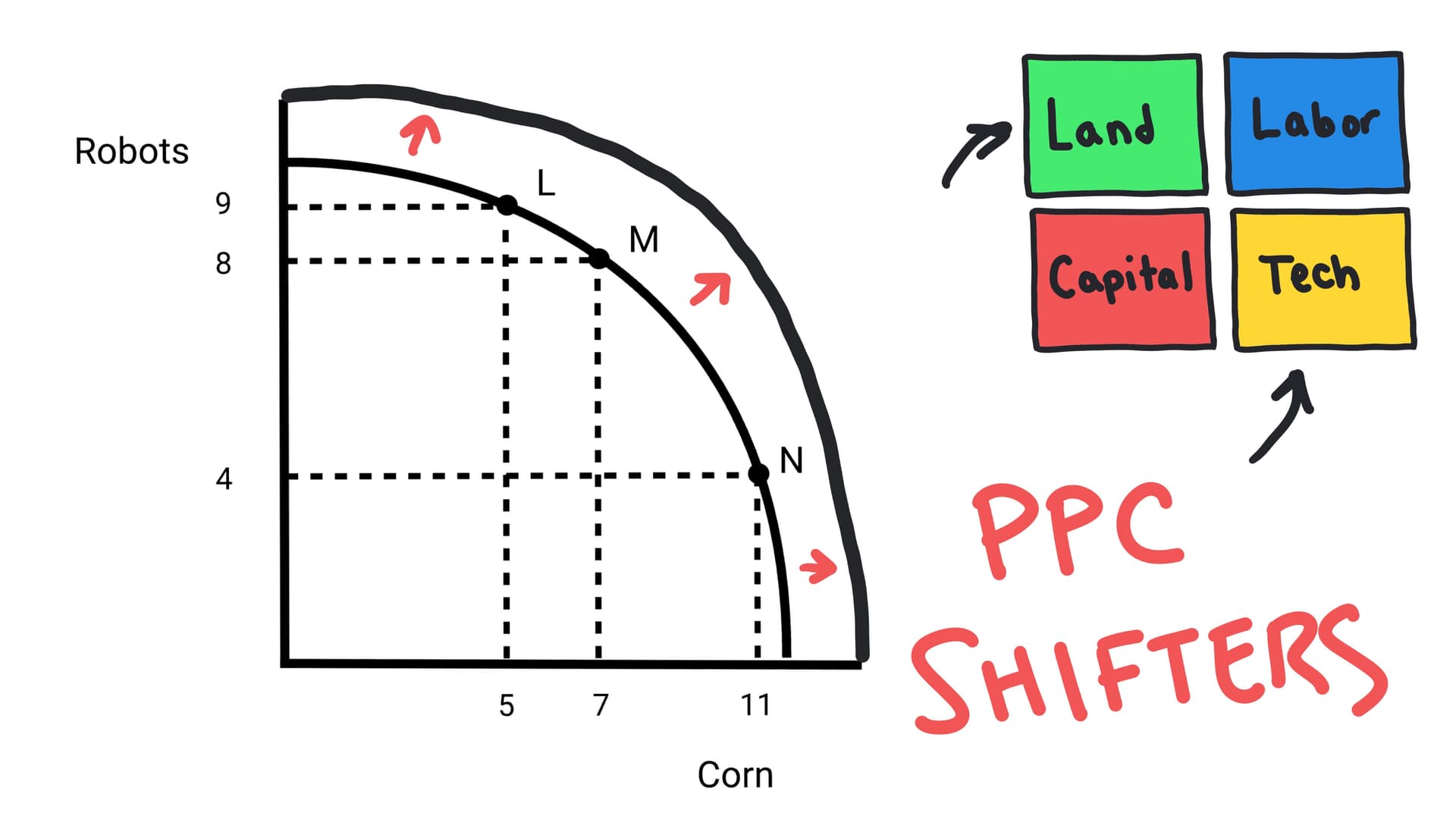 PPC shifters: changes in resources, technology, and trade